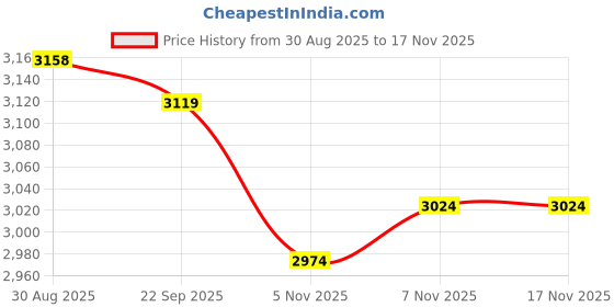 amazon.in MYADDICTION 3xEgg Cooker Multifunctional Convenient Egg Steamer for Cooking Vegetables Office Price History Graph from 30 Aug 2025 to 15 Nov 2025