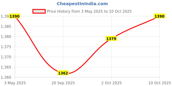 amazon.in MYADDICTION 3xFloat Guard Fogger Guard Fogging Maker Guard for Landscaping Water Pump Pool Price History Graph from 3 May 2025 to 10 Oct 2025