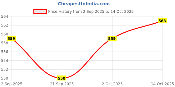 amazon.in MYADDICTION 3xHorizontal Bubble with Scale Bubbles Level Tool Measuring Tools Spirit Level Blue Price History Graph from 2 Sep 2025 to 14 Oct 2025