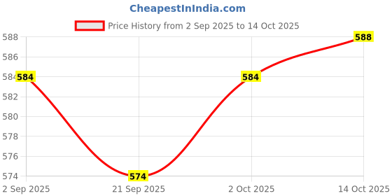 amazon.in MYADDICTION 3xHorizontal Bubble with Scale Bubbles Level Tool Measuring Tools Spirit Level Green Price History Graph from 2 Sep 2025 to 14 Oct 2025