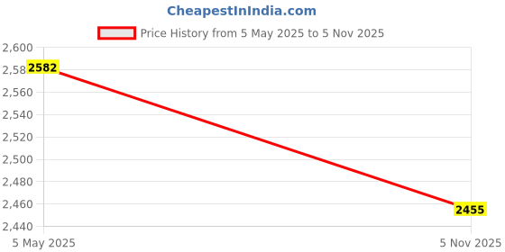 amazon.in MYADDICTION 3xLED Display Base Round LED Colorful Luminous Base for Crafts Jewelry Bottles Silver Price History Graph from 5 May 2025 to 5 Nov 2025