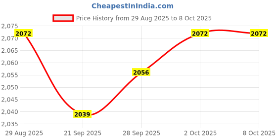amazon.in MYADDICTION 3xMetal Rust Remover Rust Converter Water Based Rust Paint for Railings Fleet Price History Graph from 29 Aug 2025 to 7 Oct 2025