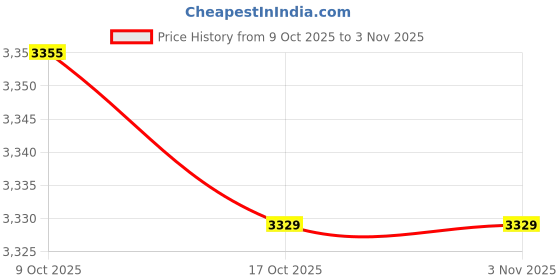amazon.in MYADDICTION 3xProhibition Pooping Cat Sign with Stake Cat Yard Decoration Iron for Outside Price History Graph from 9 Oct 2025 to 2 Nov 2025