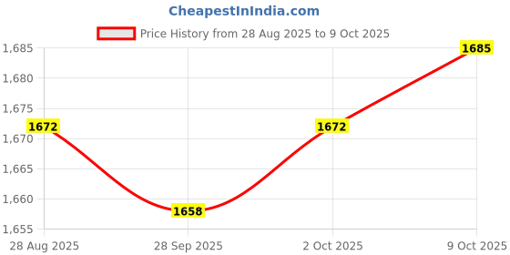 amazon.in MYADDICTION 3xRefrigerator Deodorizer More Effective Than Baking Soda for Closet Wardrobe Price History Graph from 28 Aug 2025 to 9 Oct 2025