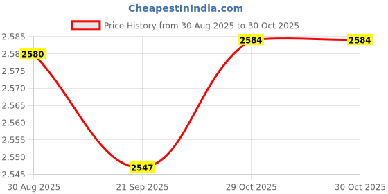 amazon.in MYADDICTION 3xSP3000x Shaft Seal Gaskets and O-Ring Kit PS-201 Shaft Seal Part Pool Pump Series Price History Graph from 30 Aug 2025 to 30 Oct 2025