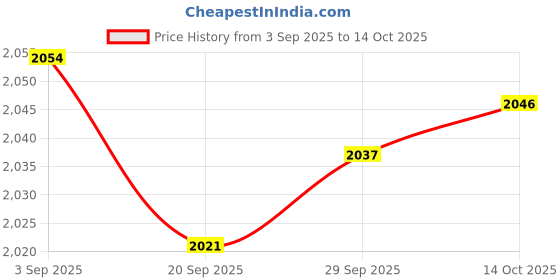 amazon.in MYADDICTION 3xSpark Plug Wrench 690966 for 5/8 inch 13/16 inch Spark Plugs Lawnmowers Price History Graph from 3 Sep 2025 to 14 Oct 2025