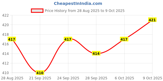 amazon.in MYADDICTION 3xTrash Can Bag Clip Multifunctional Fixing Clip Garbage Bin Clip for Washroom Price History Graph from 28 Aug 2025 to 9 Oct 2025