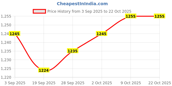 amazon.in MYADDICTION 3xUSB Thermostat Heat Preservation Plate Lunch Box Heating Pad for Milk Bottle Price History Graph from 3 Sep 2025 to 21 Oct 2025