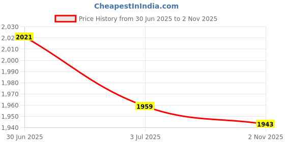 amazon.in MYADDICTION 3xWall Clock Replacement Movement Parts Quartz Clock Repair Price History Graph from 30 Jun 2025 to 2 Nov 2025
