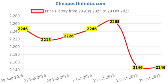 amazon.in MYADDICTION 3xWater Inflatable Spa Tub Booster Seat for Adults Price History Graph from 29 Aug 2025 to 29 Oct 2025