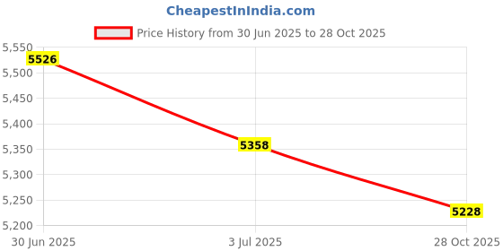 amazon.in MYADDICTION 3xWaterproof Non-Slip Round Fitted Tablecloth Table Cover Cloth 120cm Black Price History Graph from 30 Jun 2025 to 28 Oct 2025