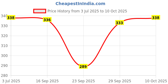 amazon.in MYADDICTION 4 Channels Logic Level Converter Bi-Directional Shifter Module 3.3V-5V | Gadgets & Other Electronics | Other Gadgets | consumerelectronics Price History Graph from 3 Jul 2025 to 10 Oct 2025