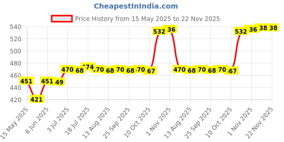 amazon.in MYADDICTION 4 Grid Clear Makeup Eyeshadow Palette Blush Lipstick Powder DIY Case Pallet Price History Graph from 15 May 2025 to 22 Nov 2025