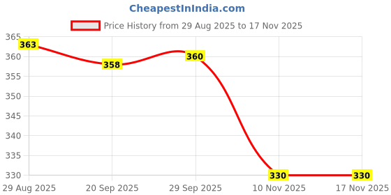amazon.in MYADDICTION 4 Pack Car Bicycle Aluminum Wheel Tire Stem Valve Caps Dust Cover Black| Parts & Accessories | Car & Truck Parts Price History Graph from 29 Aug 2025 to 17 Nov 2025