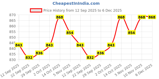 amazon.in MYADDICTION 4-Pack Slide Functional Car Anti-Kick Plastic Plugs for Tesla Model Y Price History Graph from 12 Sep 2025 to 6 Dec 2025