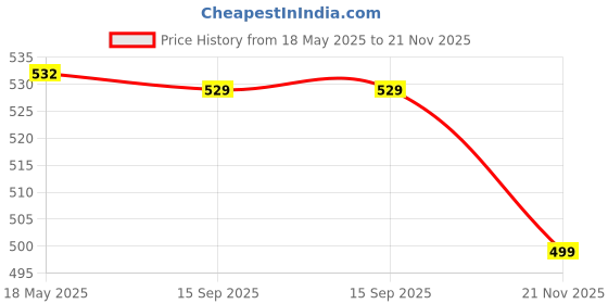 amazon.in MYADDICTION 400 Pieces Natural Eyelid Shadow Sticker Double Eyelid Tape Instant Style 3 Price History Graph from 18 May 2025 to 21 Nov 2025