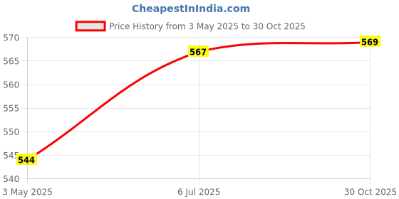 amazon.in MYADDICTION 40cm Tree Trunk Protector Wrap Plant Cover Yard Fruit Trees Patio Tree Guard Gray Price History Graph from 3 May 2025 to 30 Oct 2025