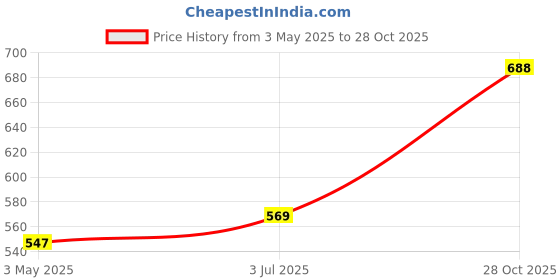 amazon.in MYADDICTION 40cm Tree Trunk Protector Wrap Plant Cover Yard Fruit Trees Patio Tree Guard White Price History Graph from 3 May 2025 to 28 Oct 2025