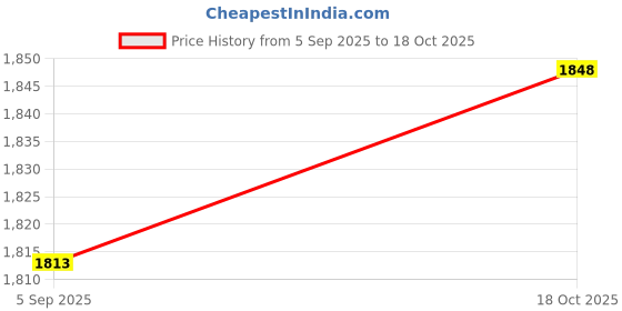amazon.in MYADDICTION 42V 2A Power Supply Connector Adapter Electric Scooter Charger | Multipurpose Batteries & Power | Battery Chargers | consumerelectronics Price History Graph from 5 Sep 2025 to 18 Oct 2025