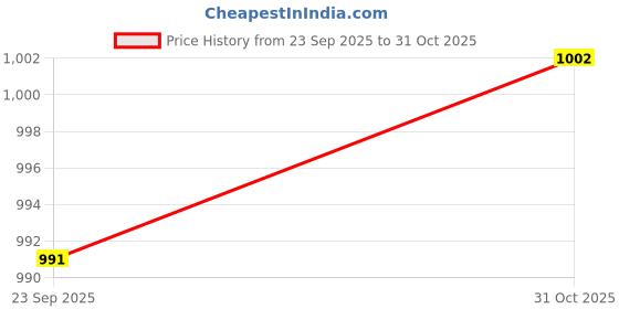 amazon.in MYADDICTION 45 Degree Chamfer Router Bit 1/2 Inch Shank Wood Milling Cutter Power Tools Price History Graph from 23 Sep 2025 to 31 Oct 2025