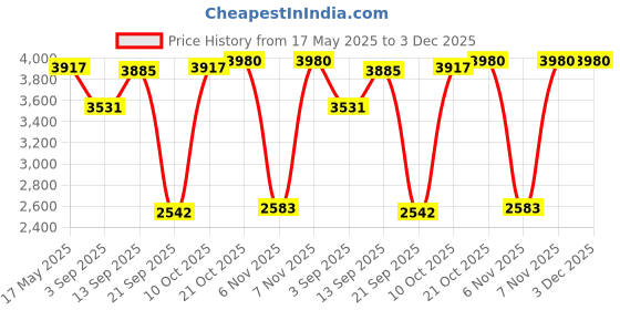 amazon.in MYADDICTION 48inch Ground Sampler Testing Tool Adjustable for Outdoors Landscaping Price History Graph from 17 May 2025 to 2 Dec 2025