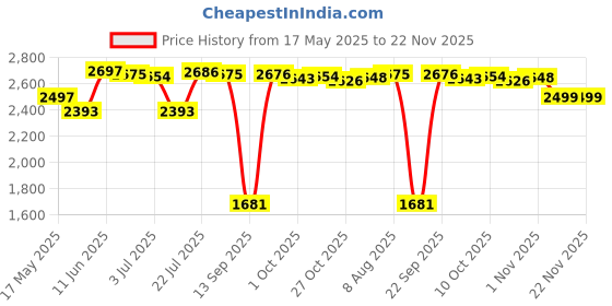 amazon.in MYADDICTION 4K 10-300X40mm Zoom Monocular Telescope BAK4 Monocular + Tripod + Clip Price History Graph from 17 May 2025 to 22 Nov 2025