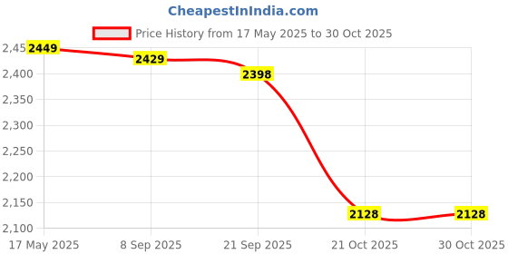amazon.in MYADDICTION 4Pcs Mouse Trap Pest Control Easy to Set for Garden Indoor Outdoor Kitchen Green Price History Graph from 17 May 2025 to 29 Oct 2025