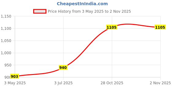 amazon.in MYADDICTION 4Pcs SPA Scum Eliminating Balls 3inch for Keep Water Clean Bath Center Price History Graph from 3 May 2025 to 28 Oct 2025
