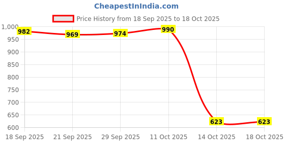 amazon.in MYADDICTION 4W 6W LED Recessed Ceiling Spotlight Spot Bulbs Lamp 220V 3000K - 4W Price History Graph from 18 Sep 2025 to 14 Oct 2025