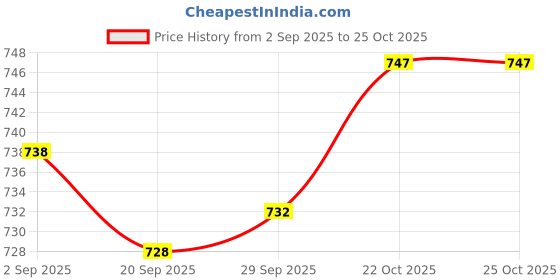 amazon.in MYADDICTION 4X Aluminum Bolt-in Car Tubeless Wheel Tire Valve Stem with Dust Cap Black Price History Graph from 2 Sep 2025 to 22 Oct 2025