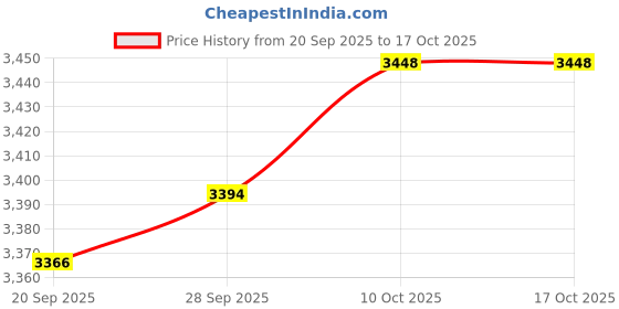 amazon.in MYADDICTION 4X Fairy Wings Crystals Hanging Window Clear Price History Graph from 20 Sep 2025 to 16 Oct 2025