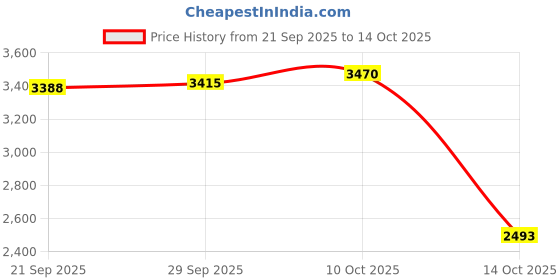 amazon.in MYADDICTION 4X Solar Powered Light Walkway Path Ground Landscaping Led Stake Lights Price History Graph from 21 Sep 2025 to 14 Oct 2025
