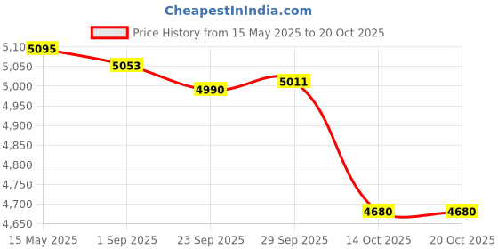 amazon.in MYADDICTION 4X Trampoline Anchor Stakes Tie Downs Kit with T Hook Triangle 40cm Silver myaddiction Price History Graph from 15 May 2025 to 20 Oct 2025