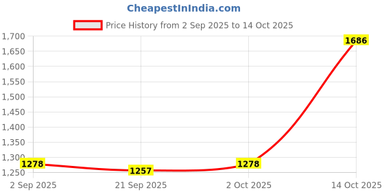 amazon.in MYADDICTION 4x3x Mini Bubble Spirit Level Line Level for Bricklaying Precision Instruments Three Lines Price History Graph from 2 Sep 2025 to 14 Oct 2025