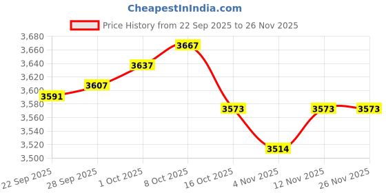 amazon.in MYADDICTION 4x4Pcs Washing Machine Base Foot Pads Rubber Non Skid for Washing Machine Home White Price History Graph from 22 Sep 2025 to 25 Nov 2025