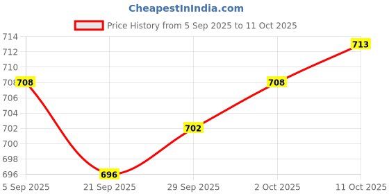 amazon.in MYADDICTION 4xBubble Level Easy to Use Measuring Tools Small with Mounted Ears Spirit Level Price History Graph from 5 Sep 2025 to 11 Oct 2025