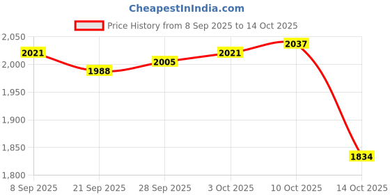 amazon.in MYADDICTION 4xChlorine Tablet Durable Pool Cleaning Tools for Pond Swimming Pool Fountains 100g Price History Graph from 8 Sep 2025 to 14 Oct 2025