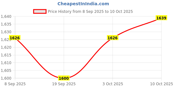 amazon.in MYADDICTION 4xChlorine Tabs Multifunction Instant Disinfection for SPA Fish Pond Fountains Price History Graph from 8 Sep 2025 to 10 Oct 2025