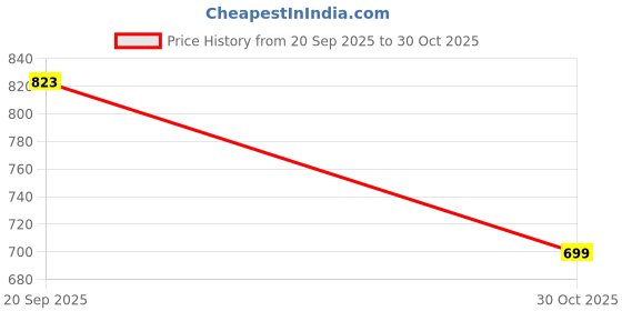 amazon.in MYADDICTION 4xDial Seed Sower Planter Gardening Hand Held Flower Plant Seeder Blue Price History Graph from 20 Sep 2025 to 30 Oct 2025