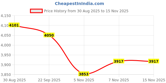 amazon.in MYADDICTION 4xEgg Cooker Multifunctional Convenient Egg Steamer for Cooking Vegetables Office Price History Graph from 30 Aug 2025 to 15 Nov 2025