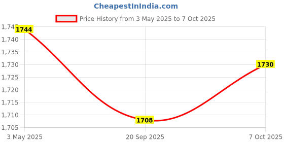 amazon.in MYADDICTION 4xFloat Guard Fogger Guard Fogging Maker Guard for Landscaping Water Pump Pool Price History Graph from 3 May 2025 to 7 Oct 2025