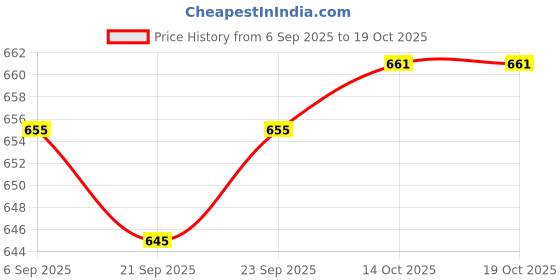amazon.in MYADDICTION 4xHorizontal Bubble with Scale Bubbles Level Tool Measuring Tools Spirit Level Green Price History Graph from 6 Sep 2025 to 14 Oct 2025
