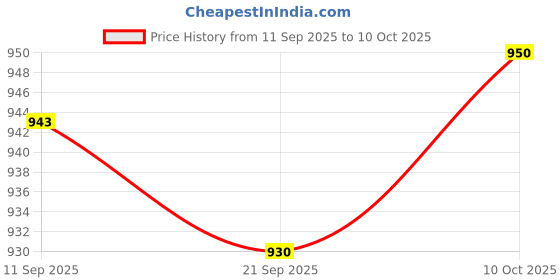amazon.in MYADDICTION 4xHorizontal Leveler Bubble Level Precision for Camping Wall Clocks Rvs Color C Price History Graph from 11 Sep 2025 to 10 Oct 2025