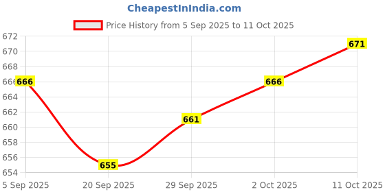 amazon.in MYADDICTION 4xLine Hanging Level Pocket Spirit Level Impact Resistant for Tiling Guttering Price History Graph from 5 Sep 2025 to 11 Oct 2025