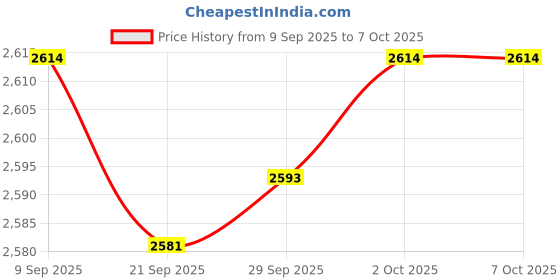 amazon.in MYADDICTION 4xMetal Rust Remover Rust Converter Water Based Rust Paint for Railings Fleet Price History Graph from 9 Sep 2025 to 6 Oct 2025