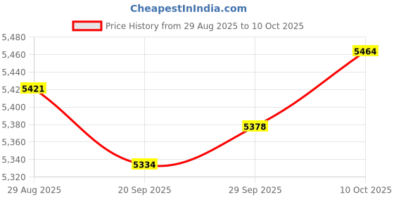 amazon.in MYADDICTION 4xMini Mist Fogger Mister with Colorful Lights EU Adapter Plug Price History Graph from 29 Aug 2025 to 10 Oct 2025