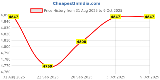 amazon.in MYADDICTION 4xMini Mist Fogger Mister with Colorful Lights US 110V Plug Price History Graph from 31 Aug 2025 to 8 Oct 2025