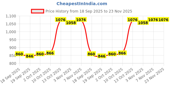 amazon.in MYADDICTION 4xMist Dispenser Portable Durable Water Fogger for Party Fish Tank Decoration Price History Graph from 18 Sep 2025 to 22 Nov 2025
