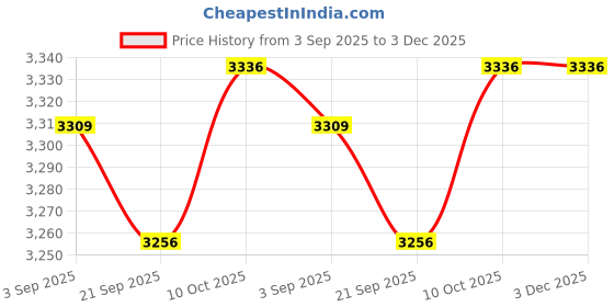 amazon.in MYADDICTION 4xPortable Mini Dehumidifier Auto Shut Off Silent for Closet Wardrobe Bathroom Price History Graph from 3 Sep 2025 to 3 Dec 2025