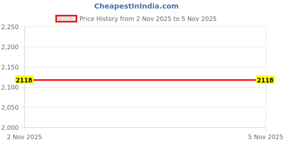 amazon.in MYADDICTION 4xPump Bottles Shampoo Bottle Soap Dispenser Bottle for Home Office Restaurant Silver Price History Graph from 2 Nov 2025 to 4 Nov 2025